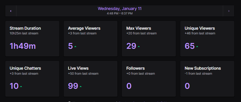 ItsMrBiggles's tweet photo. What a crazy first stream back! I'm excited to be back and can't wait to stream more. The new mic sounds awesome, and the new camera with lights looks great. I'll see you all again soon!

#TwitchStreamer #WorldofWarcraft #FirstStreamBack #NewMic #NewCamera #NewLights https://t.co/VFSXi2HUBr