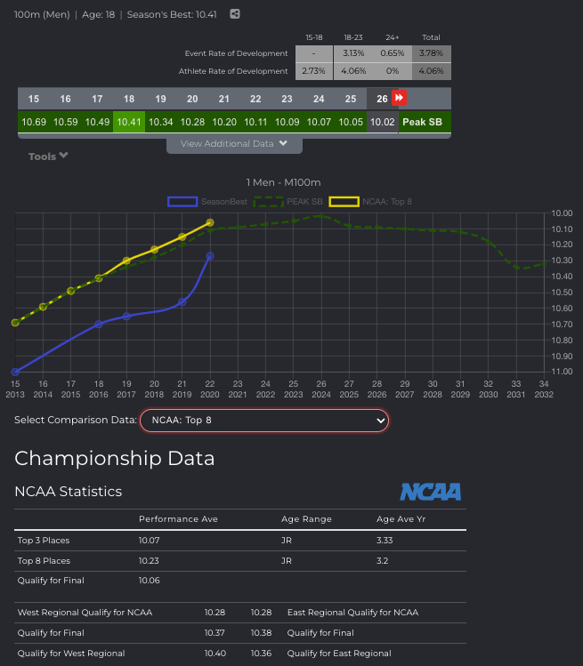 KevinAnkrom's tweet photo. @coachdemo @CoachD_AU For Exp: in the NCAA m100/18-23yr college athletes typically improve 3.13%. Top 8 NCAA improve 3.14% and Top 3 improve 3.79% over their college yrs. https://t.co/DdFpGJYESQ