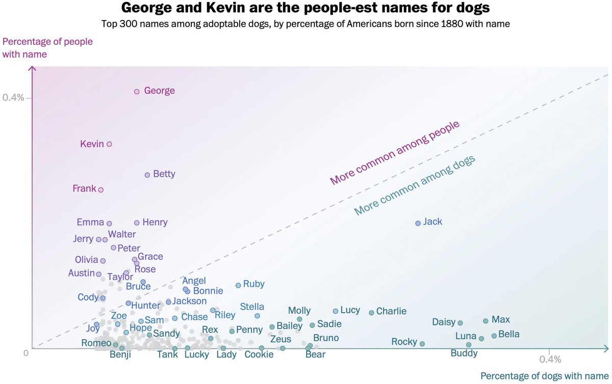 fboosman's tweet photo. Apparently I have the third-most "people-est" name for a dog, after George and Kevin. It scans.

https://t.co/W22dSKfSgn https://t.co/aWAax3Y47l