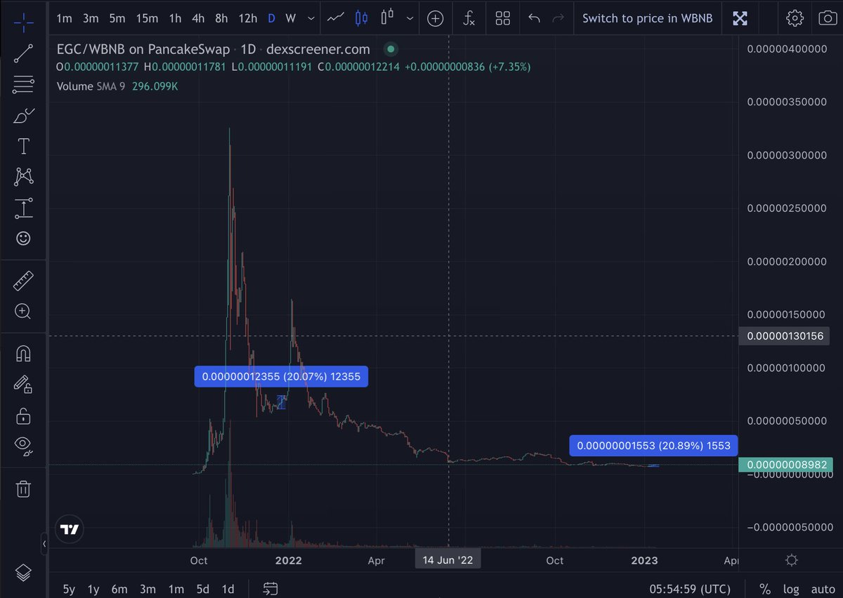 CryptAssetIndia's tweet photo. Something really interesting is going on with #EverGrow and surely it is going unnoticed by most.
It is putting in consistent 2-4% gains form past 7-8 days.. and to me it seems eerily similar to the Jan 2022 .. a bigger bounce is in the offing. https://t.co/HgQ05VojiG