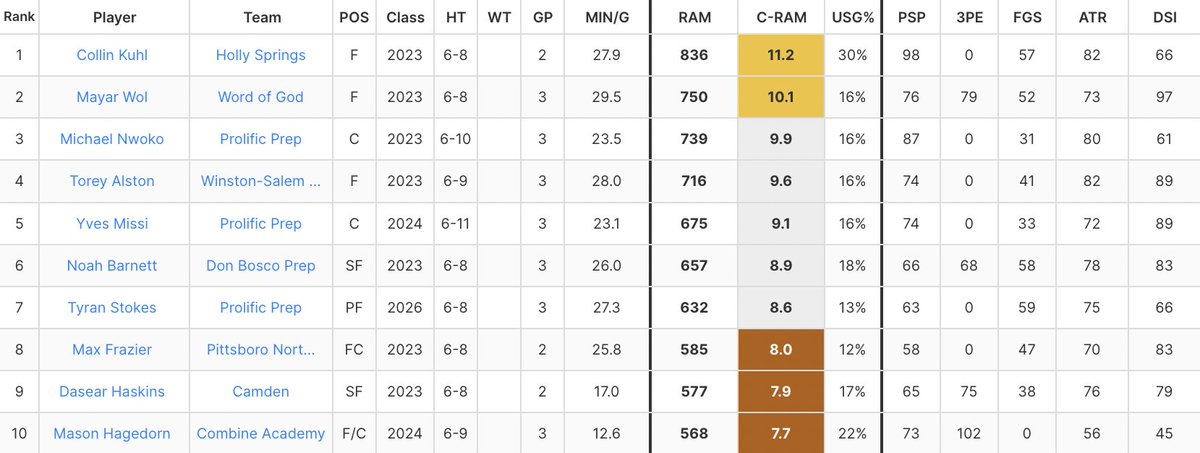 Cooper Hart (@cooperonpaper) on Twitter photo Top 10 players 6'8" or taller from #TheJohnWall in C-RAM
Local talents Collin Kuhl and Mayar Wol lead the list. Kuhl was the only big guy to have a 30% usage rate or a PSP of 90+. Insanely productive and efficient week for the GA Southern commit. <a href="/KuhlCollin/">Collin Kuhl</a> Top 10 players 6'8" or taller from #TheJohnWall in C-RAM
Local talents Collin Kuhl and Mayar Wol lead the list. Kuhl was the only big guy to have a 30% usage rate or a PSP of 90+. Insanely productive and efficient week for the GA Southern commit. <a href="/KuhlCollin/">Collin Kuhl</a>