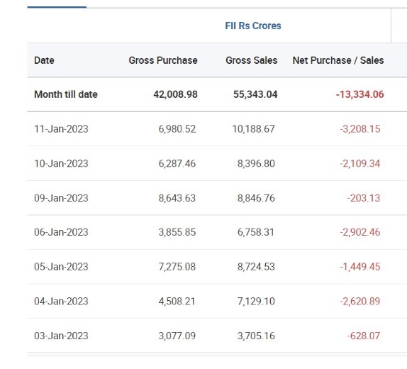 ICICI_Direct's tweet photo. 10 Curated morning insights 

1. FIIs have offloaded over Rs 13,000 crore of Indian holding in first 7 sessions of 2023. FII ownership in Nifty 500 falls ~17.5%, which is a 15 year low.

#Directupdates #icicidirect https://t.co/JeWZR3Mgpk