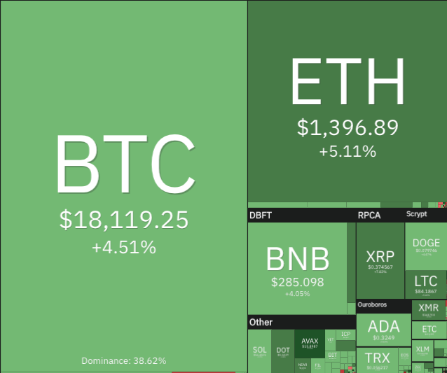 JUST IN: #Bitcoin is above $18,000 now after two months of sideway.

Market cap increased by 40 billion $USD ahead of #CPI