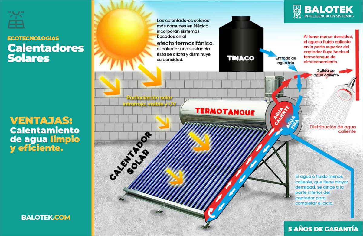 Conoce el funcionamiento de los #CalentadoresSolares que #Balotek tiene para ti. Ofrecemos #Garantía de 5 años, y es por escrito. Ventajas: calentamiento de agua limpio y eficiente. Pregunta por nuestros #Calentadores
#Balotek #CalentadoresSolares #ecotecnologias #AhorroDeEnergía