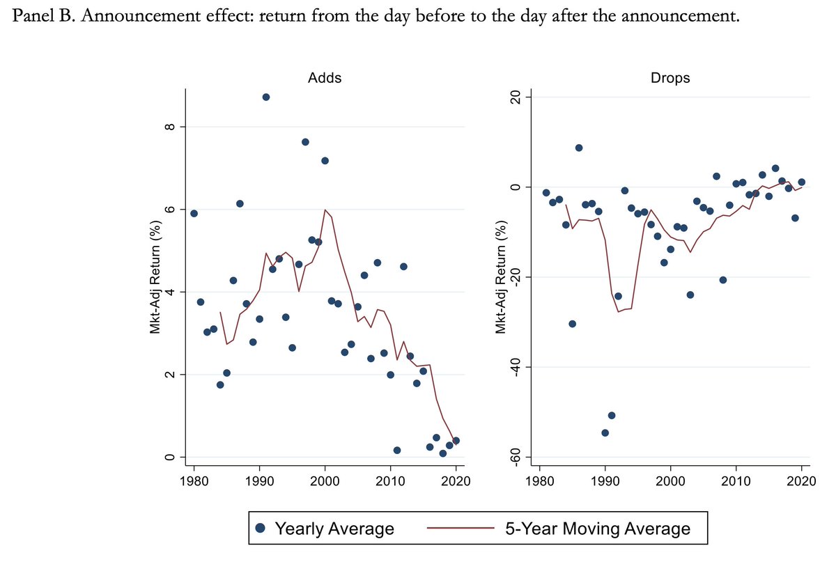 Greenwood and Sammon (2022): S&amp;P500への採用に伴う"Index Effect"が消滅傾向にある原因を探った論文。Mid Indexからの移行増加、インデックス取引に対する流動供給の向上、指数採用の先読み取引の増加などの要因を指摘。
nber.org/papers/w30748