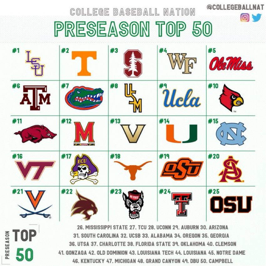 The preseason college baseball rankings are out. The school that’s #2 is currently ranked #5 in hoops and just finished the football season (inexplicably) ranked #6, behind a team it beat. It’s a #BigOrange year. #RockyTop #GBO https://t.co/5m7olFPbxT