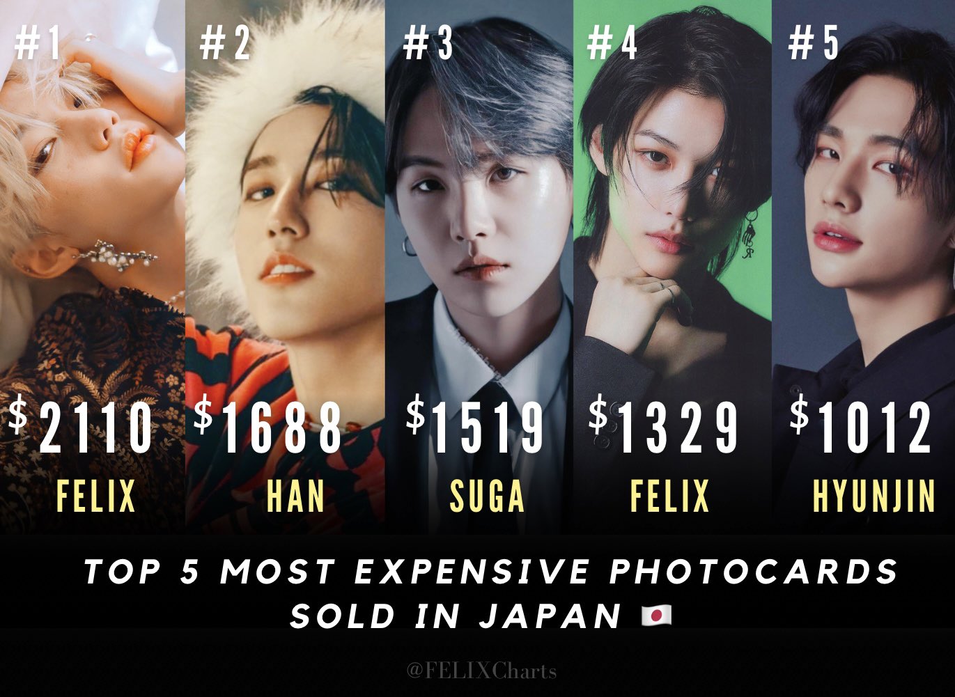 FELIX CHARTS on X: 📊 Top 5 Most Expensive Photocards Sold in Japan 🇯🇵  #1 @Stray_Kids #FELIX — $2110 (¥277,777) 👑 #2 #SKZ Han — $1688 (¥222,222)  #3 BTS Suga — $1519 (¥199,999) #4 #StrayKids FELIX — $1329 (¥175,000) #5 Stray  Kids Hyunjin — $1012