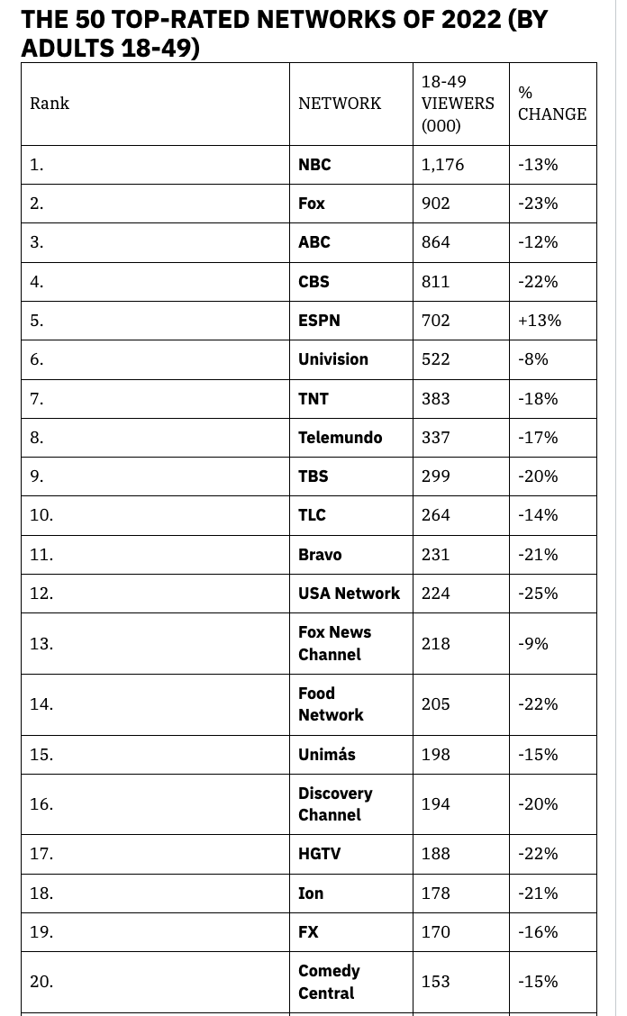 😱  TV is OLD, VERY, VERY OLD

The Adults 18-49 watching linear TV nightly is so tiny, its beyond embarrassing -- chart via @variety <a href="/nielsen/">Nielsen</a> 

Why are advertiser still spending $65 billion on TV? 

Only one network above 1 million nightly 18-49 viewers and only five above 400K
