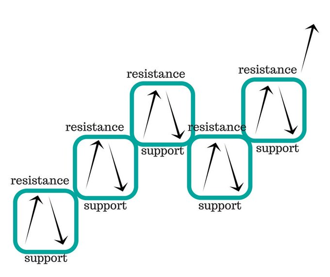 rohaninvestor's tweet photo. Imagine price moving within boxes, with support &amp; resistance as horizontal lines. This can help us understand how support &amp; resistance breakouts occur. https://t.co/bhusoJH7ao