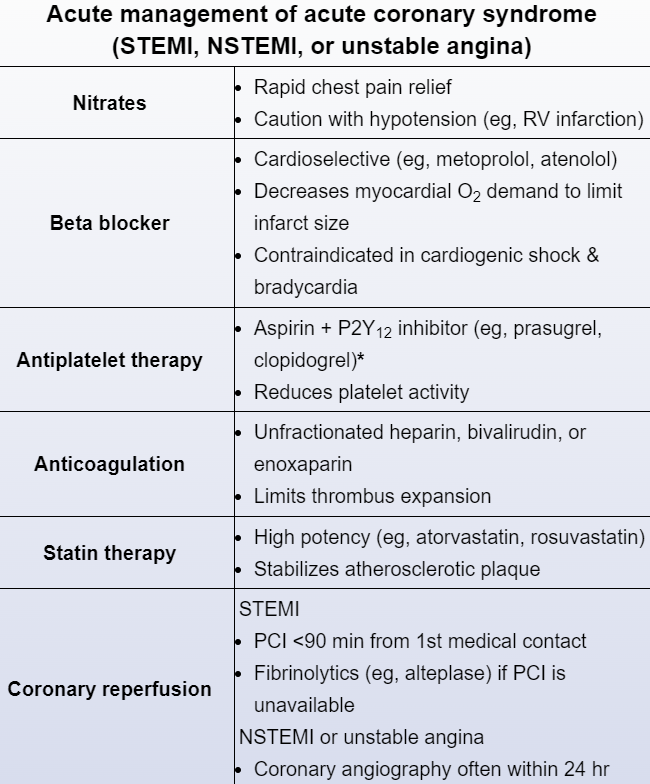 walinjom's tweet photo. Acute Management of Acute Coronary syndrome. https://t.co/1nuEgnzhtu