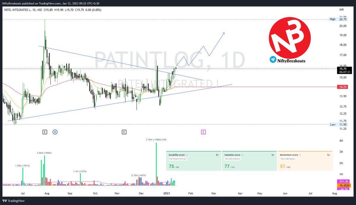 NiftyBreakouts's tweet photo. My view on #PATINLOG with good 20% potential move.

#Stocks #StocksToBuy #StockMarket #StocksInFocus 

https://t.co/PtHK43zNmL https://t.co/8GGZ4nTKzF