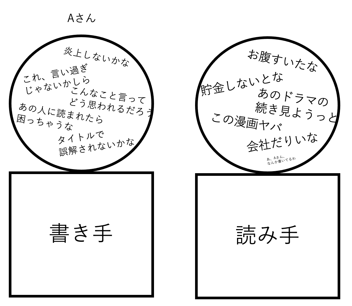 tshun423's tweet photo. 書き手と読み手の脳内の違い https://t.co/ma7QC8tx2A