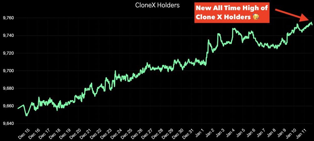 We just officially hit our ALL TIME HIGH for <a href="/RTFKT/">RTFKT</a> Clone X holders 🥳

This is what excellent  community and healthy growth looks like on the chart.

Let’s make sure to welcome all our new clone fam! 💚