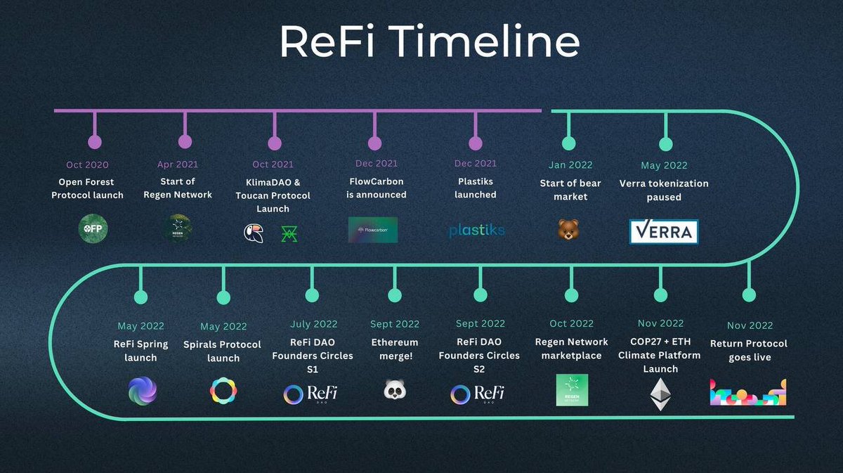 πΏππππππππ£π (@0xpurplehaze) on Twitter photo There will be hundreds of ReFi projects coming in the future but DO NOT FORGET the OG's <a href="/OpenForest_/">Open Forest Protocol (OFP)</a> <a href="/regen_network/">Regen Network</a> <a href="/ToucanProtocol/">Toucan</a> <a href="/KlimaDAO/">Klima Protocol (Formerly KlimaDAO)</a> <a href="/weareflowcarbon/">Flowcarbon</a> <a href="/Plastiks_io/">Plastiks β»οΈ</a> <a href="/ReFiDAOist/">ReFi DAO πͺ©</a> <a href="/SpiralsProtocol/">Spirals Protocol π±π</a> <a href="/ReturnProtocol/">Return</a> There will be hundreds of ReFi projects coming in the future but DO NOT FORGET the OG's <a href="/OpenForest_/">Open Forest Protocol (OFP)</a> <a href="/regen_network/">Regen Network</a> <a href="/ToucanProtocol/">Toucan</a> <a href="/KlimaDAO/">Klima Protocol (Formerly KlimaDAO)</a> <a href="/weareflowcarbon/">Flowcarbon</a> <a href="/Plastiks_io/">Plastiks β»οΈ</a> <a href="/ReFiDAOist/">ReFi DAO πͺ©</a> <a href="/SpiralsProtocol/">Spirals Protocol π±π</a> <a href="/ReturnProtocol/">Return</a>