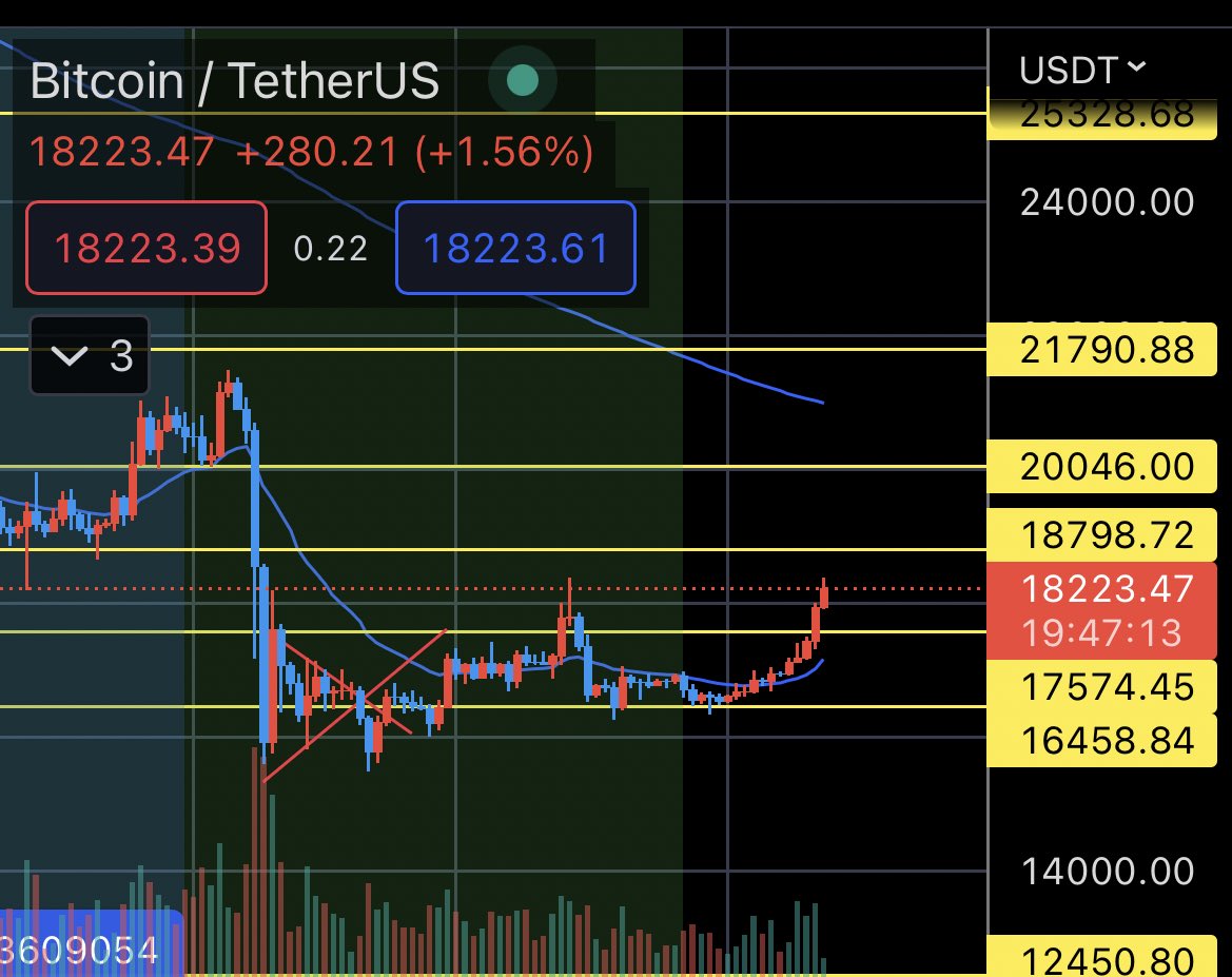 $BTC

18700のレジスタンスを実線で抜けない限り状況は変わらない。

個人的に2023年前半は調整をした後に、半年後に最後の大底が来ると思ってます。

そのタイミングがBTC最後の買い時かな🤔