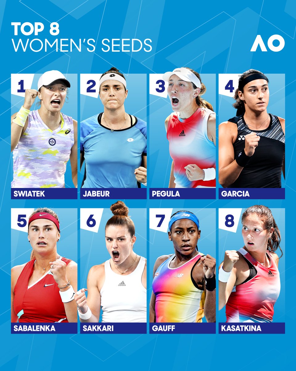 AustralianOpen's tweet photo. Top seeds, assemble 🙌

Who is your tip for the #AO2023 women’s singles title? 🏆 https://t.co/bnb9PAkqFT