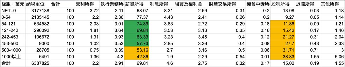kalanyei's tweet photo. 收入級距在 453 萬以上的族群，可以發現薪資所得佔比降低之外，股利所得的佔比最高來到 38%。越有錢的族群薪資所得比例越少，獲利往往來自於投資，也就是所謂的錢滾錢。

資料來源：綜稅各類所得金額百分比各級距申報統計表 https://t.co/br0zgvA4Ym