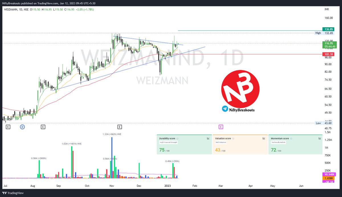 NiftyBreakouts's tweet photo. My view on #WEIZMANIND with good 20% potential move.

CMP - 116.50

#Stocks #StocksToBuy #StockMarket #StocksInFocus #Breakout #Nifty 

https://t.co/PtHK43zNmL https://t.co/YT2hbch8e7