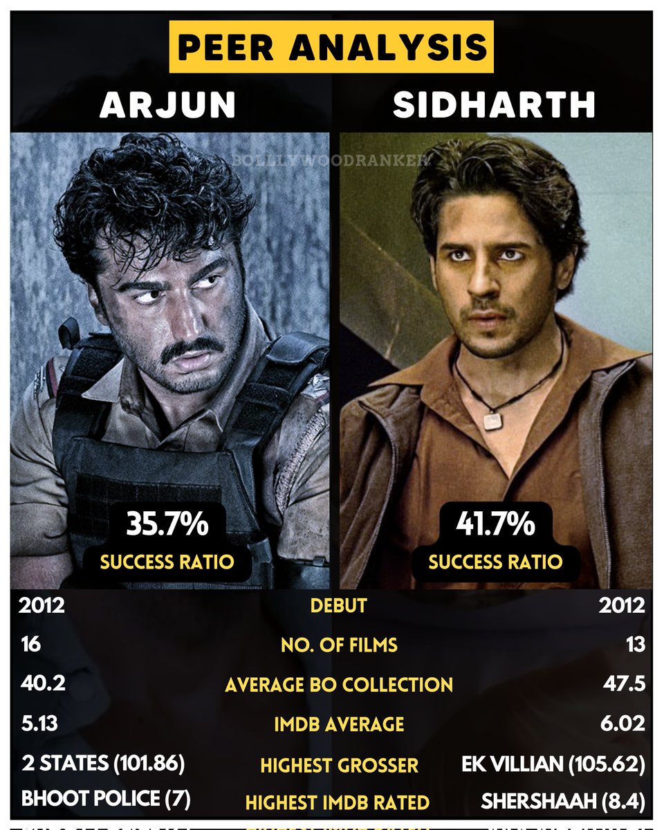 CineRanker's tweet photo. Analysing the stats of @arjunk26 and @SidMalhotra as they gear up for their upcoming releases #Kuttey and #MissionMajnu respectively
Wishing them all the best of luck!
#BRPeerAnalysis #BRPosts
#Bollywood
#ArjunKapoor
#SidharthMalhotra https://t.co/TVvDOIYEq4