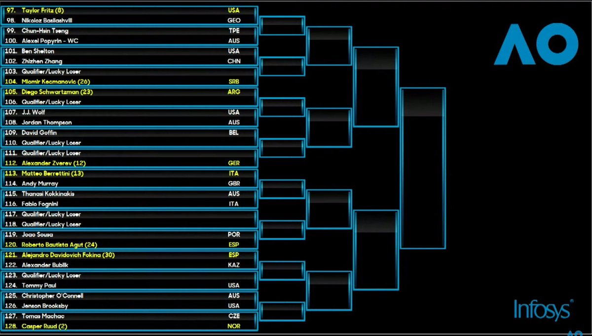 josemorgado's tweet image. #AusOpen Men’s singles draw:

Kyrgios-Djokovic is a possible QF.

Nick got Rune in R3, Rublev in R4. Fun quarter that one.