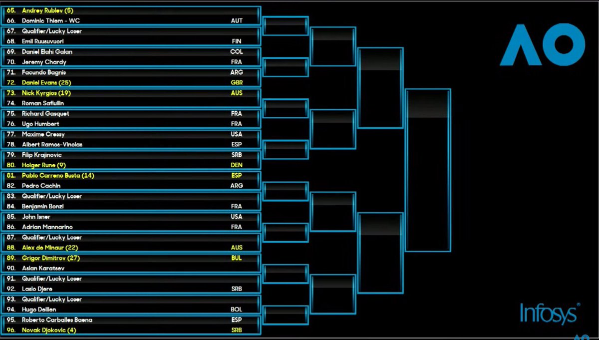 josemorgado's tweet image. #AusOpen Men’s singles draw:

Kyrgios-Djokovic is a possible QF.

Nick got Rune in R3, Rublev in R4. Fun quarter that one.