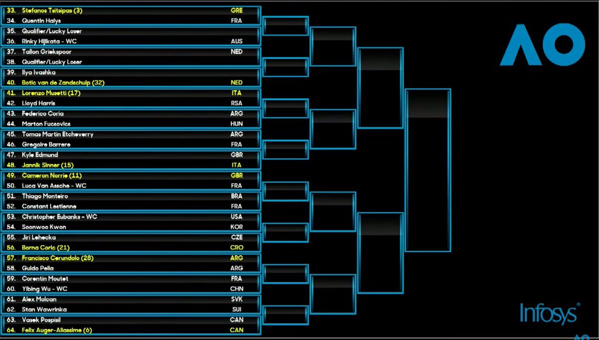 josemorgado's tweet image. #AusOpen Men’s singles draw:

Kyrgios-Djokovic is a possible QF.

Nick got Rune in R3, Rublev in R4. Fun quarter that one.