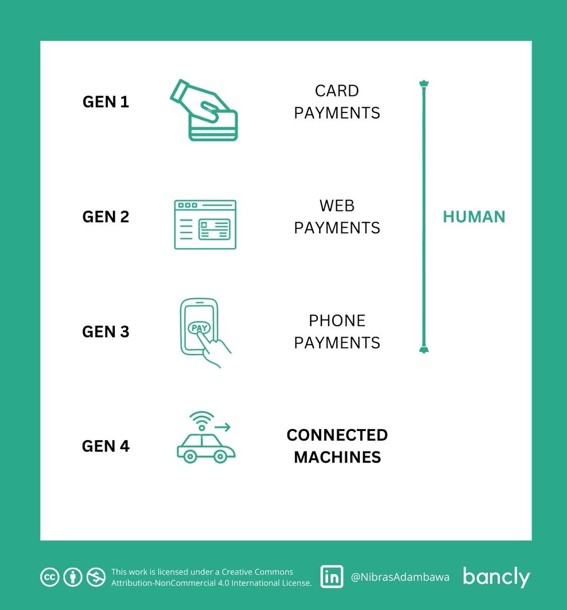 Bancly's tweet photo. The Evolution of #Payments: 

Digital payments are evolving at breakneck speeds and becoming increasingly invisible and embedded. https://t.co/5kQHDPfzAR
