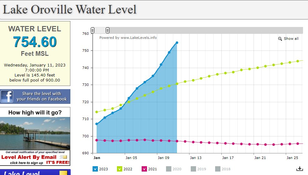 JordanSteele's tweet photo. Looking at the state of California's Water Reservoir Level -- Still some ways to go but Lake Oroville (the states largest reservoir) has come up 100 feet since early December. That's a nice accomplishment. https://t.co/pmMAyyXTgk