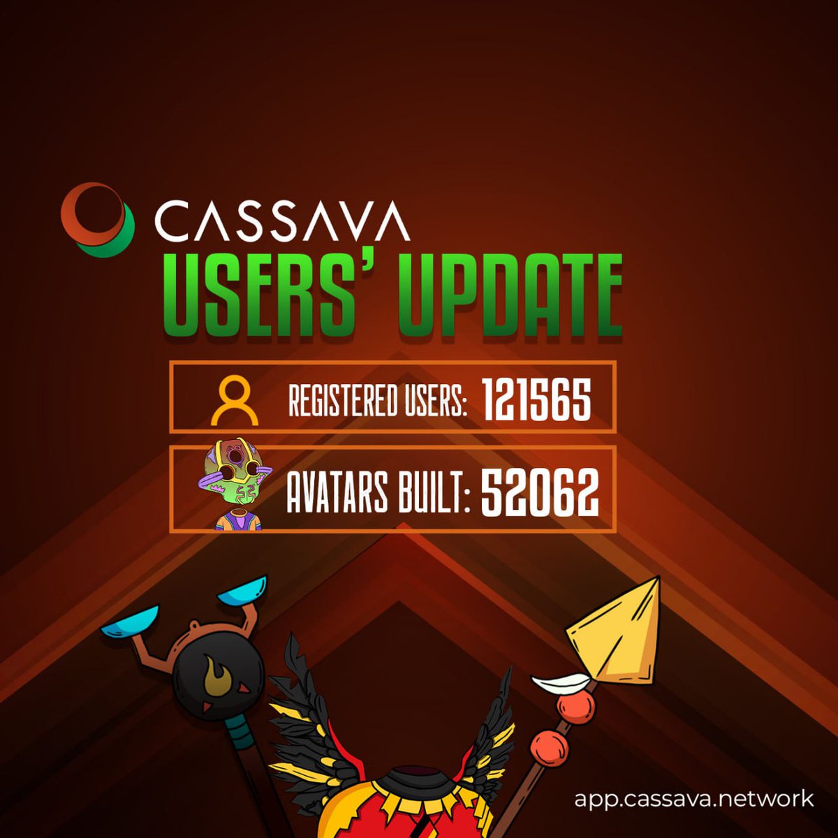 💪We've hit another incredible milestone with 120k+ registered users and more than 52K #avatars built on our system.

✅We say a very big thank you to everyone who has contributed to our success so far.

✅Keep claiming your CB #Coins on app.cassava.network

#Web3 #GM #DeFi