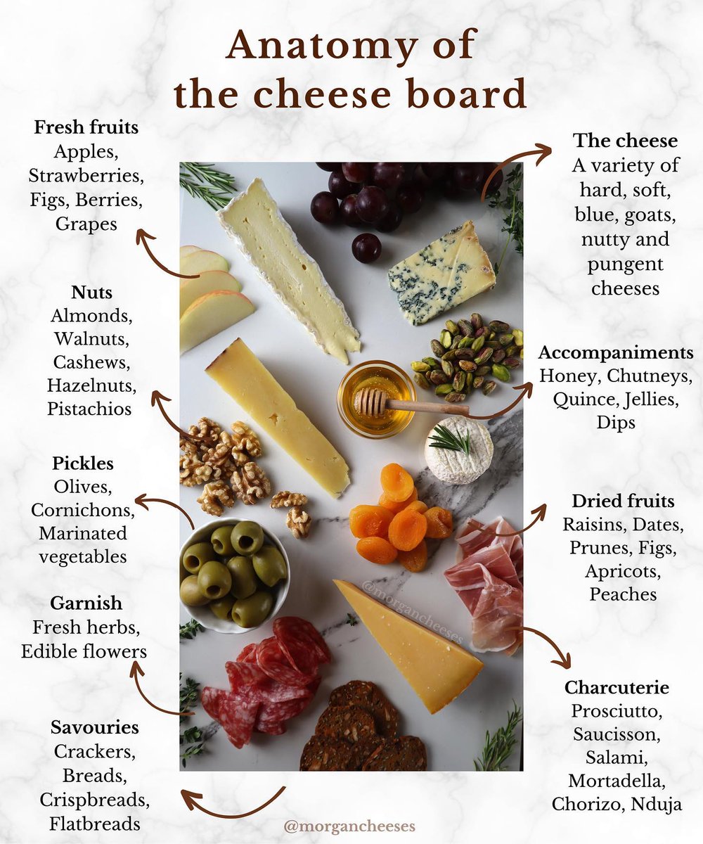 morgancheeses's tweet photo. The anatomy of the cheese board! โจ๐ง Save this for your next board ๐ง
#cheeseboard #cheese #cheeseplate #cheeses #cheesepairing #cheeseshop #cheese #cheeseplate #cheeseplater #cheeseboardsofinstagram https://t.co/C2pqC0TuN7 https://t.co/RWmKdTlYj2