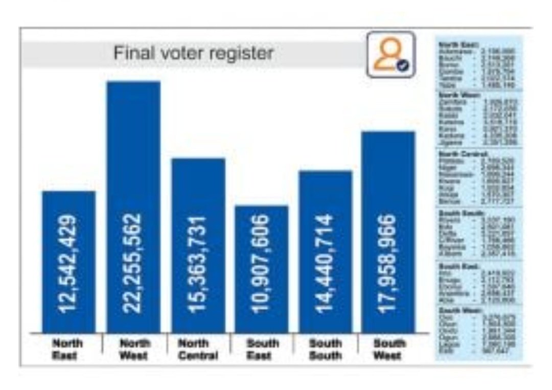 YAIKUUB's tweet photo. #INEC final list: North-West, S’West top 93 million voter register.
#GoCollectYourPVC #VoteObiDatti2023 🇳🇬 https://t.co/JM4jD2iZOs
