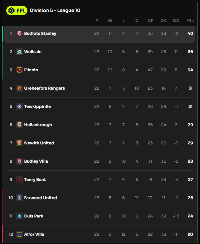 BudlotsS's tweet photo. We did it! 🍾🍾🍾

After a very disappointing loss yesterday against @DulsPark , Budlots needed a point in their last game to be crowned champions of League 10.

With a 93' screamer, Morita secured the win to make history! 

What a season it has been, WOW 🤩!

#WeAreBudlots! 🐦 https://t.co/ivZFrOMqBl