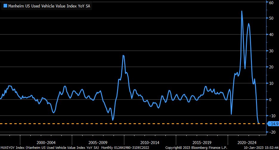 Used car prices are falling like a rock. Fed quickly discontinued to using this in CPI print, but other goods are also falling. Nobody believes the FED anymore.