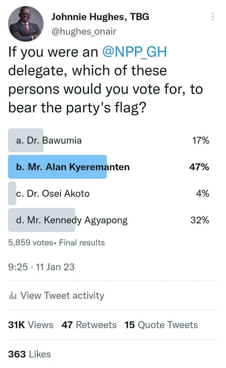 hughes_onair's tweet photo. Final results of the poll. Alan Kyeremanten in the lead, Followed by Kennedy Agyapong, Dr. Bawumia and Agric Minister... https://t.co/gXAdIsRwAg