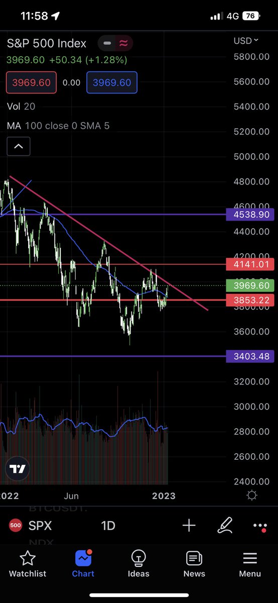 serbanrosu291's tweet photo. @FlaviusDaniel8 Si S&amp;P in aceeasi situatie🤯 https://t.co/Qdo6peyE1a