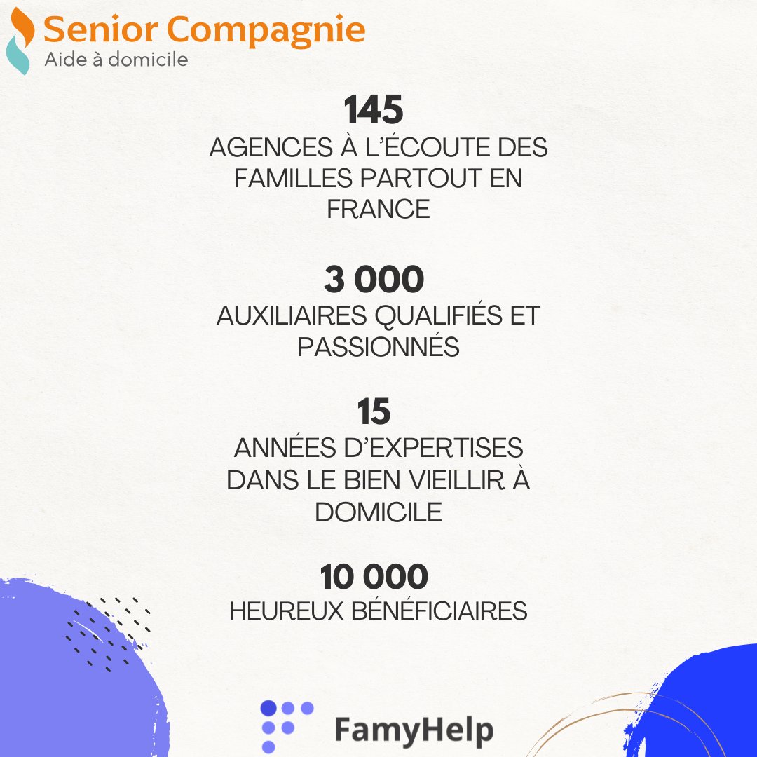 FamyHelp's tweet image. PARTENAIRE DU MOIS ! 

Connaissez-vous @SeniorCompagnie? 

📲 N'attendez plus, téléchargez FamyHelp :

Google Play :urlz.fr/bTD7
Apple Store : urlz.fr/cg9Y

#aidants #aidantsfamiliaux #app