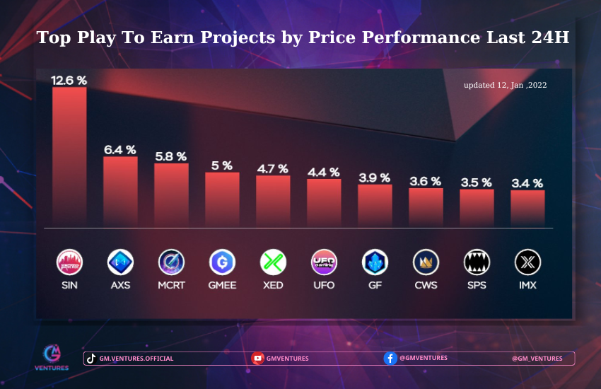 Top Play To Earn Projects by Price Performance Last 24H

🥇 $SIN @TheSinVerse
🥈 $AXS @axieinfinity
🥉 $MCRT @MagicCraftGame
$GMEE @Gameetoken
$XED @eXeedme
$UFO @TheUFOtoken
$GF @GuildFiGlobal
$CWS @seascapenetwork
$SPS @splinterlands
$IMX @Immutable

#PlaytoEarn #GMVENTURES