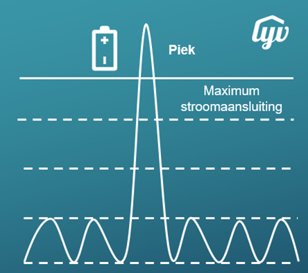 Als bedrijf toch kunnen groeien in een congestiegebied? Of kosten besparen op de netaansluiting? Dan is de nieuwe column van <a href="/BrendanTexel/">Brendan de Graaf ☀️🔋🔌</a> van <a href="/Get_Lyv/">Lyv Energy Management Solutions</a> in <a href="/Solar365NL/">Solar365</a> over de peak shaving voor jou interessant: solar365.nl/nieuws/peak-sh…