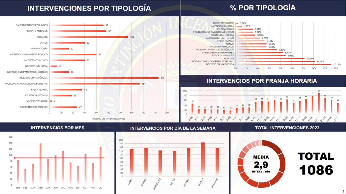 ℹ️ Tras finalizar 2022, analizamos el año para seguir mejorando el servicio a los ciudadanos 📊. Os dejamos un resumen de nuestro trabajo diario🚒. #Bomberos <a href="/aytodoshermanas/">Ayuntamiento de Dos Hermanas</a>
