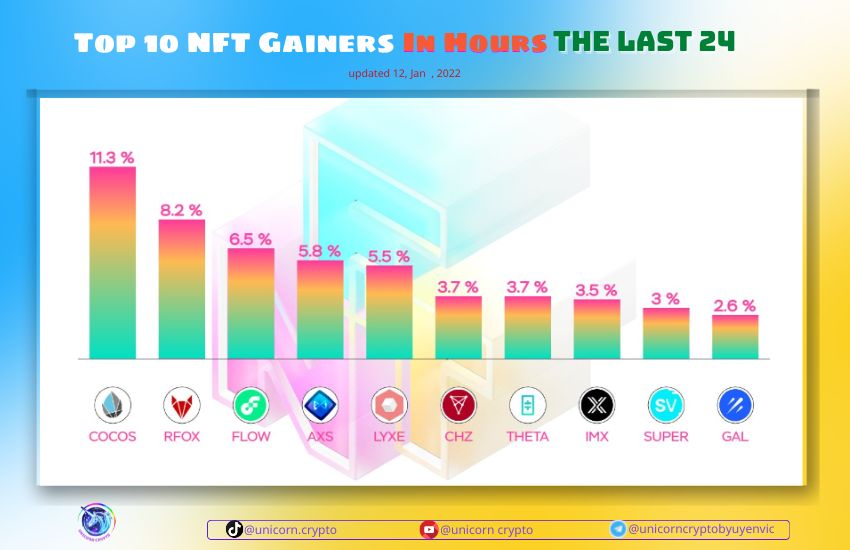 suotkydio's tweet photo. Top 10 NFT Gainers In The Last 24 Hours 🚀🚀
     
🥇 $COCOS @cocosbcx
🥈 $RFOX @RFOX_Official
🥉 $FLOW @flow_blockchain
 $AXS @axieinfinity
$LYXE @lukso_io
$CHZ @chiliz
$THETA @Theta_Network
$IMX @Immutable
$SUPER @SuperVerseDAO
$GAL @Galxe

#NFT #NFTs https://t.co/79Ytw1o6tS