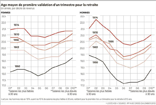 gbalavoine's tweet image. #ReformesDesRetraites
Un super #graphique (simple, clair, éclairant) et surtout avec des données que je n'avais jamais vu en #infographie. 👏 @EchosGraphiques pour ce 📈 qui accompagne le papier de @SolennMorgan. A lire aujourd'hui dans @LesEchos
lesechos.fr/economie-franc…
