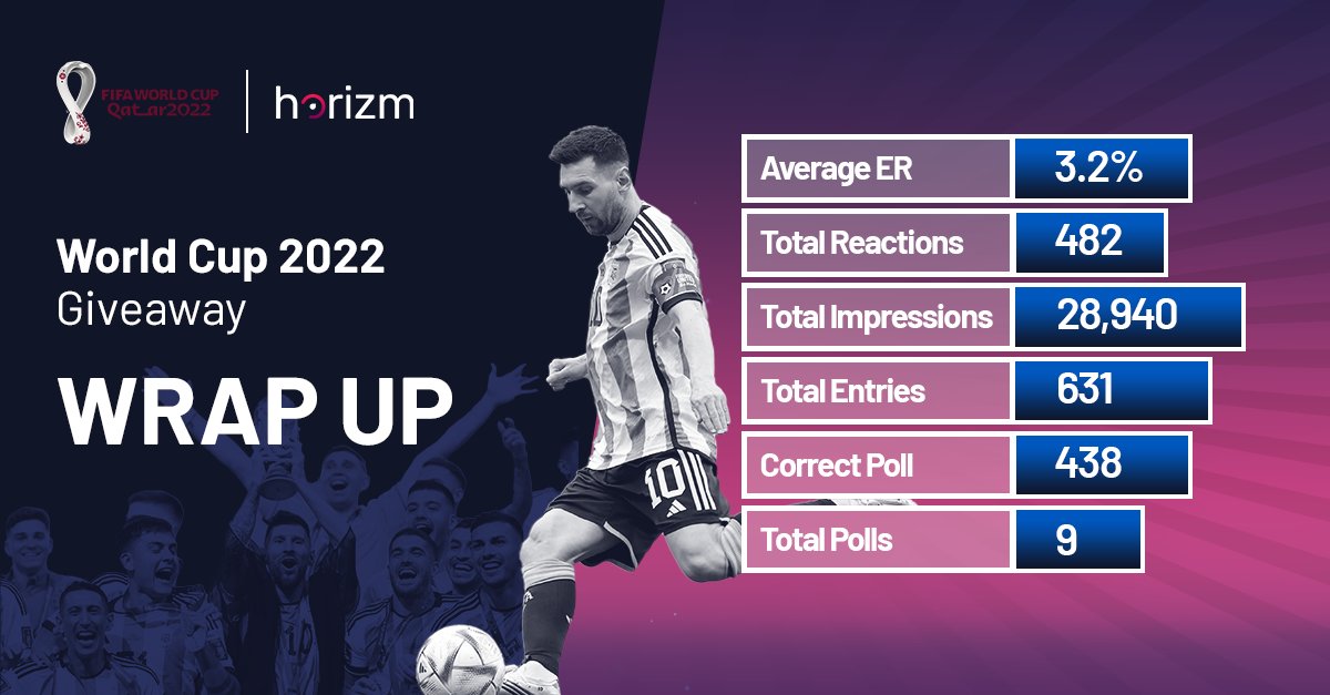 Who followed along for our FIFA World Cup Qatar 2022 MASSIVE giveaway? This one is for you 👇
For those of you who partook in our biggest giveaway ever to celebrate the World Cup 2022 we've announced our winner over on LinkedIn. Click the link to find out!
linkedin.com/posts/horizm_g…