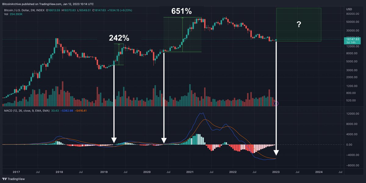 BitcoinArchive's tweet photo. #Bitcoin 2-week MACD about to cross-over
👉 BULLISH

Last cycle this signalled the end of the bear-market, and start of a massive bull-run on the second cross-over. https://t.co/gDlZxnJA14
