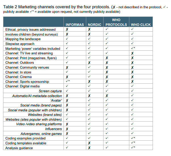 MagdalenaMuc's tweet photo. 📢New publication alert📢
Our new report published within the #BestReMaP EU JA
"Protocols to monitor marketing of unhealthy foods to children: Comparison and evaluation of existing protocols, with stakeholder consultation"
https://t.co/icbn4WcpcT
@MimiTGolden @OpenUniversity https://t.co/UyCSAtsOXf