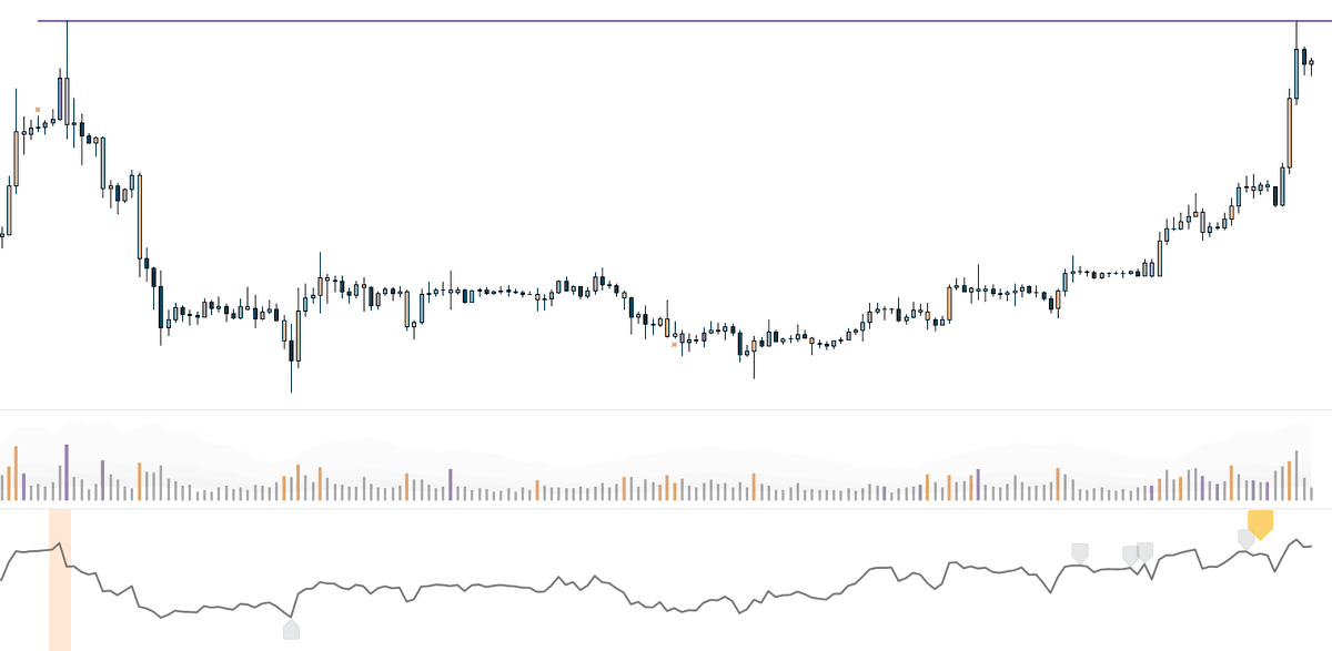 Nousopher's tweet photo. 📢New Indicator added to the suite - 'Sibyl'

it's a clean and simple approach to volume, yet quite advanced. Volume plays a huge role in price action. Understanding how volume plays into market structure is a great asset to any trader/investor. 

Tutorial coming shortly! 🔥 https://t.co/3uxD26NEYw