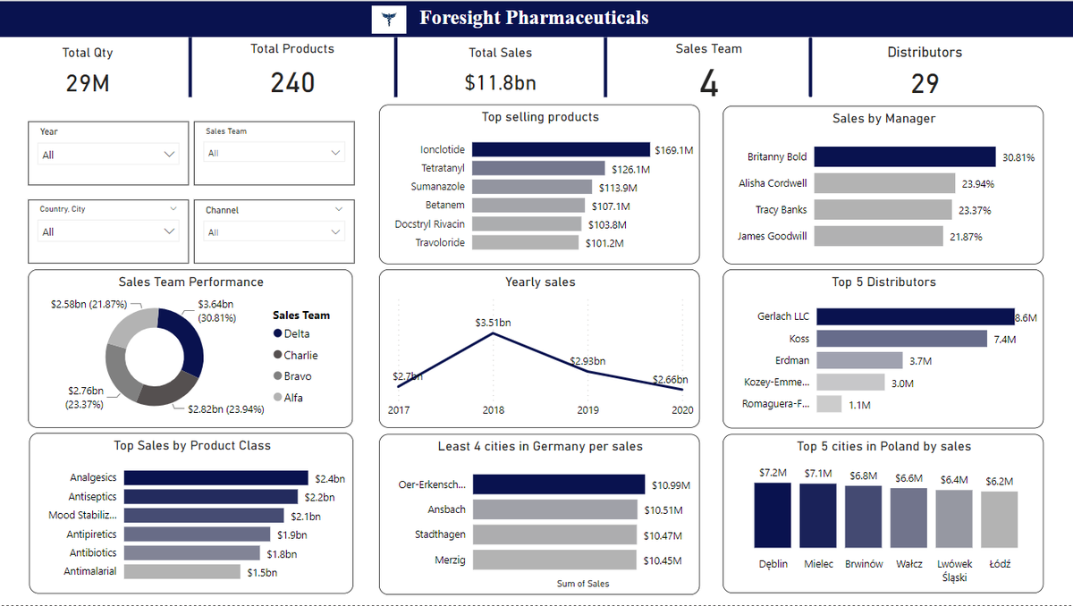Presh_shee's tweet photo. Hello #datafam ,this is my first ever  published work. A sales analysis on a Pharmaceutical Manufacturing company using #PowerBI. My insights are on 2nd page of the interactive dashboard.
#dataviz #foresightbi #dataanalysis

Link to interactive dashboard: https://t.co/yT1A6GZs1I https://t.co/Or4Pi8ttgO