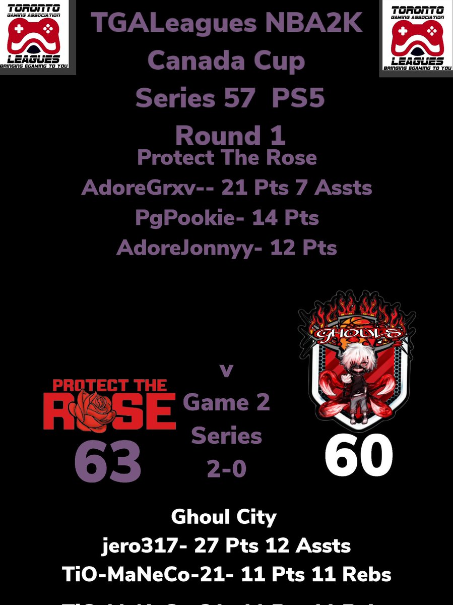 LeaguesTga's tweet photo. ROUND 1 TGALeagues NBA2K Canada Cup Series 57 PS5 Protect The Rose Over Ghoul City GAME 2 Series 2-0 SWEEP!!! ONTO THE SWEET 16!!! #TGALeagues #CANADACUP #NBA2K #SERIES57 #PS5 #5V5PROAM @LeaguesTGA https://t.co/uMzLdIJNMm