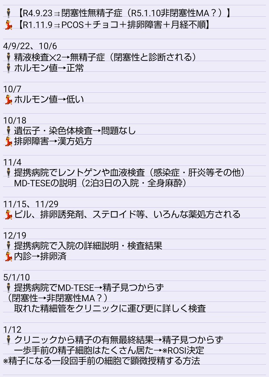Re_33aMaco's tweet photo. 2023.2〜
本格的にROSIに向けて治療開始
妊娠成功率は一般的なICSIの約10%
もう前を向くしかない、泣いてる暇もない。
夫が痛い思いして頑張ってくれたから次は私。
#MDTESE #TESE #顕微授精
#不妊 #排卵障害 #月経不順
#男性不妊 #無精子症 #ROSI
#非閉塞性無精子症 #maturationarrest https://t.co/e7kUm4VTaI
