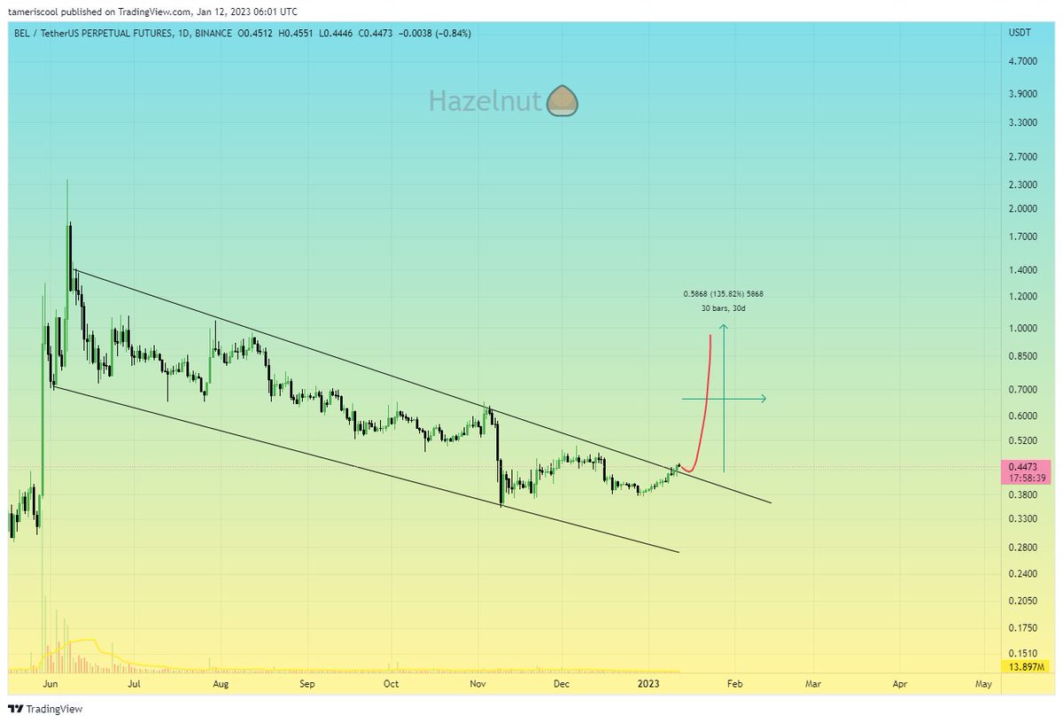 Hazelnutiscool's tweet photo. #BEL $BEL #BELUSDT https://t.co/oFjLluMy2X
