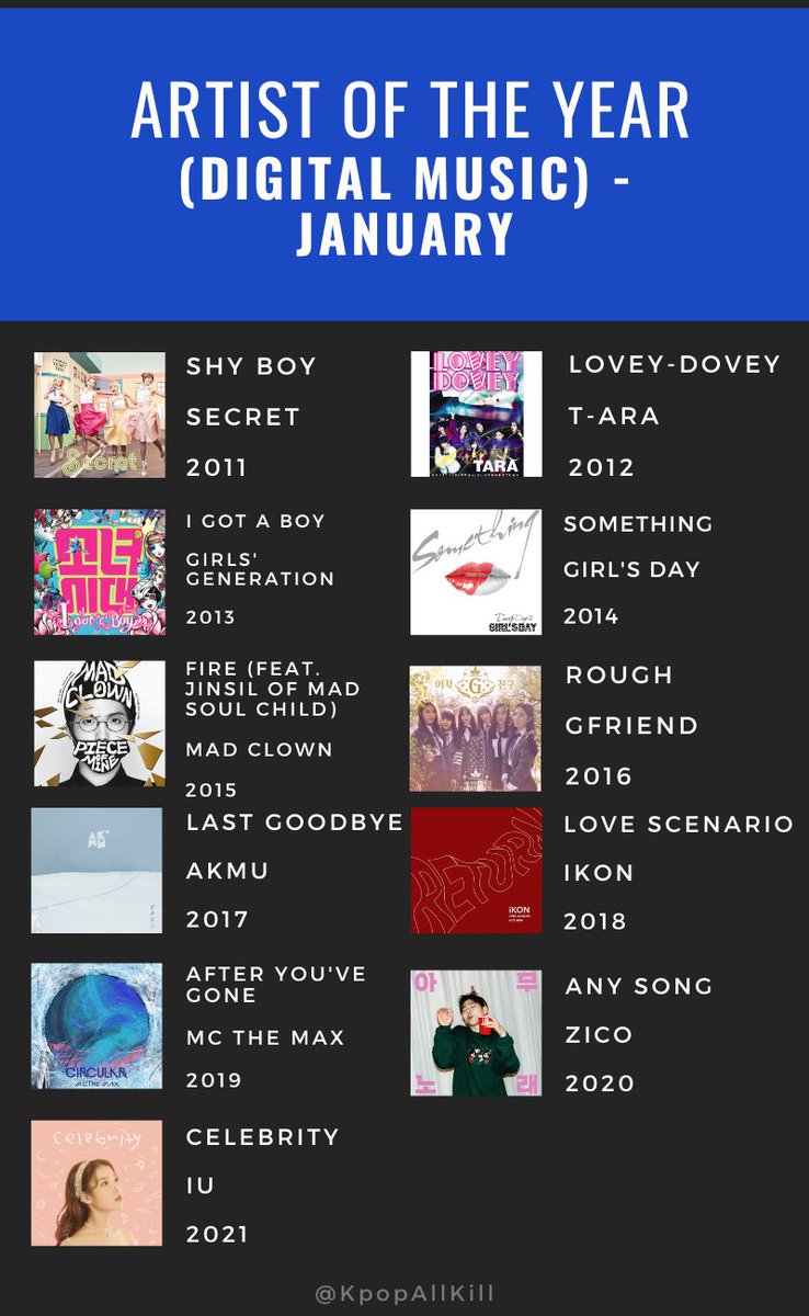 Circle Chart Music Awards Artist of the Year (Digital Music) - January #Secret #TARA #SNSD #GirlsDay #MadClown #GFRIEND #AKMU #IKON #MCtheMax #ZICO #IU Which is your favorite song from the month of January?